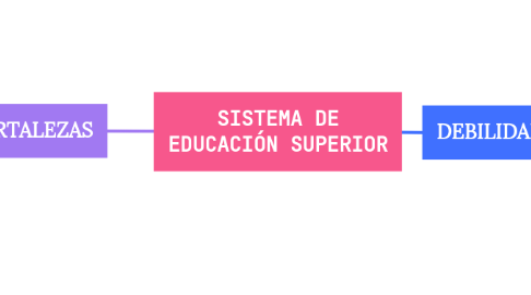 Mind Map: SISTEMA DE EDUCACIÓN SUPERIOR