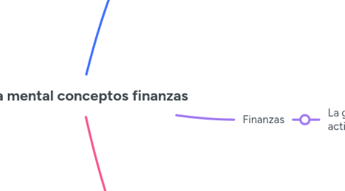Mind Map: Mapa mental conceptos finanzas