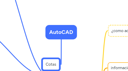 Mind Map: AutoCAD