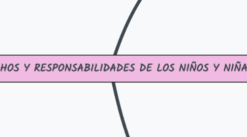 Mind Map: DERECHOS Y RESPONSABILIDADES DE LOS NIÑOS Y NIÑAS