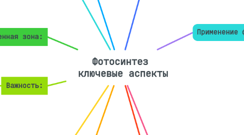 Mind Map: Фотосинтез ключевые аспекты
