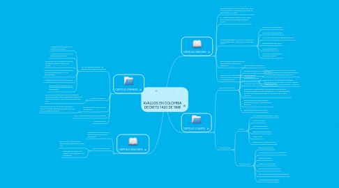 Mind Map: AVALUOS EN COLOMBIA DECRETO 1420 DE 1998