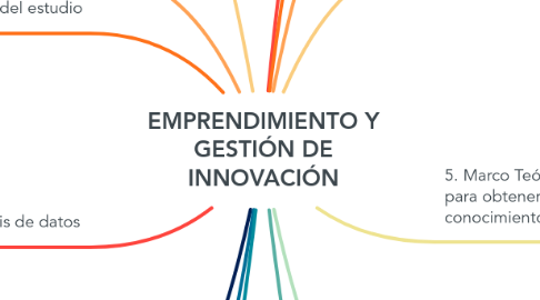 Mind Map: EMPRENDIMIENTO Y GESTIÓN DE INNOVACIÓN