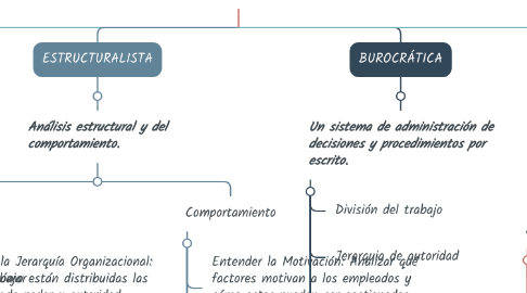 Mind Map: ESCUELAS ADMINISTRATIVAS