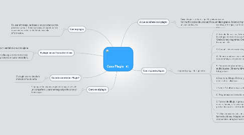 Mind Map: Caso Plagio