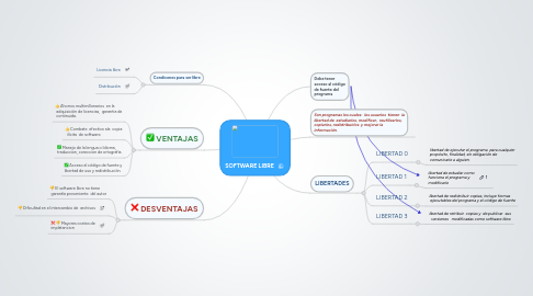 Mind Map: SOFTWARE LIBRE