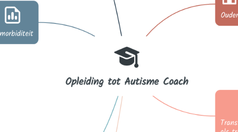 Mind Map: Opleiding tot Autisme Coach