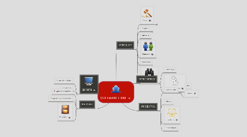 Mind Map: SOFTWARE LIBRE