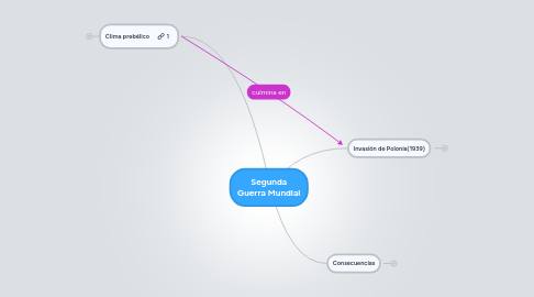 Mind Map: Segunda Guerra Mundial