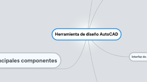 Mind Map: Herramienta de diseño AutoCAD