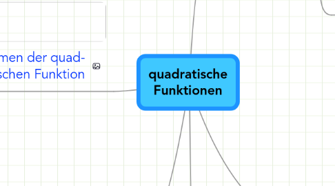 Mind Map: quadratische Funktionen