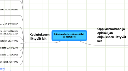 Mind Map: Erityisopetusta  säätelevät lait ja  asetukset