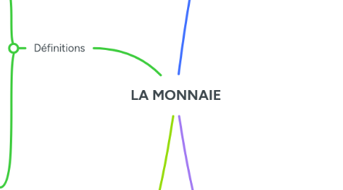 Mind Map: LA MONNAIE