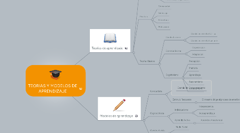 Mind Map: TEORIAS Y MODELOS DE APRENDIZAJE