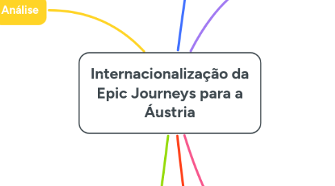 Mind Map: Internacionalização da Epic Journeys para a Áustria