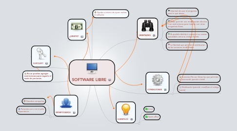 Mind Map: SOFTWARE LIBRE