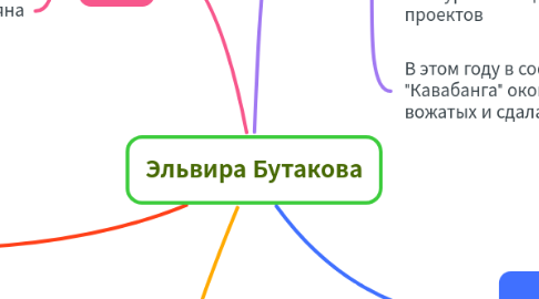 Mind Map: Эльвира Бутакова