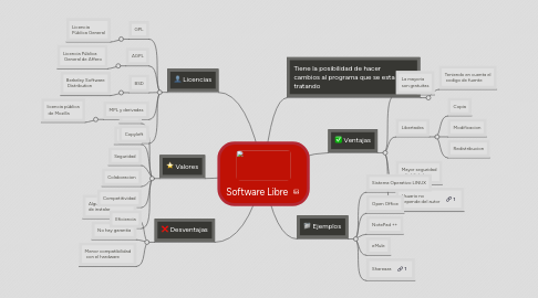 Mind Map: Software Libre