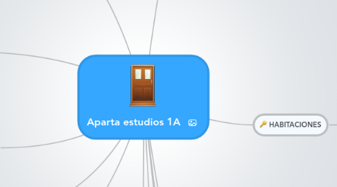 Mind Map: Aparta estudios 1A