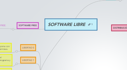 Mind Map: SOFTWARE LIBRE