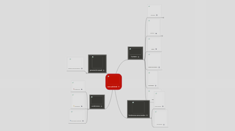 Mind Map: sexualidad