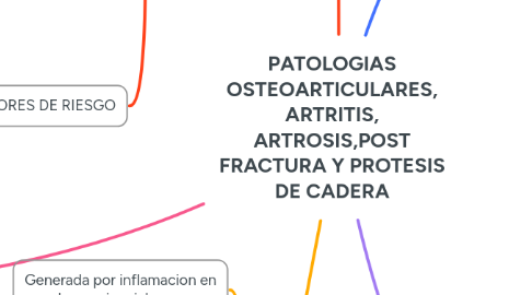 Mind Map: PATOLOGIAS OSTEOARTICULARES, ARTRITIS, ARTROSIS,POST FRACTURA Y PROTESIS DE CADERA