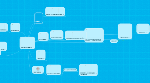 Mind Map: SOFTWARE LIBRE