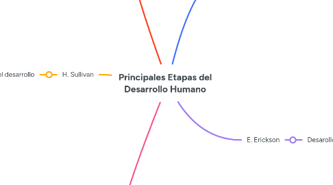 Mind Map: Principales Etapas del Desarrollo Humano