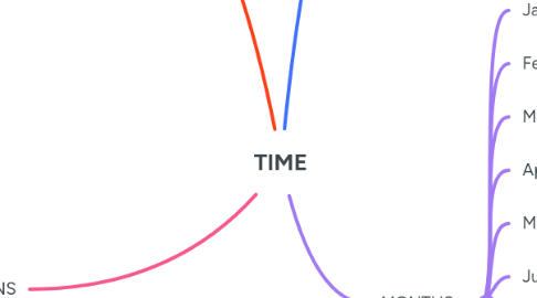 Mind Map: TIME