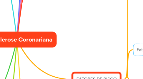 Mind Map: Aterosclerose Coronariana