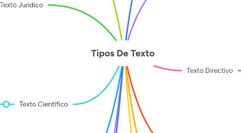 Mind Map: Tipos De Texto
