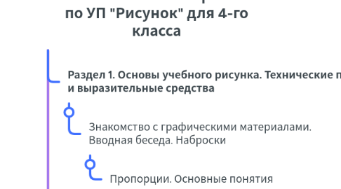 Mind Map: Тематическое планирование по УП "Рисунок" для 4-го класса