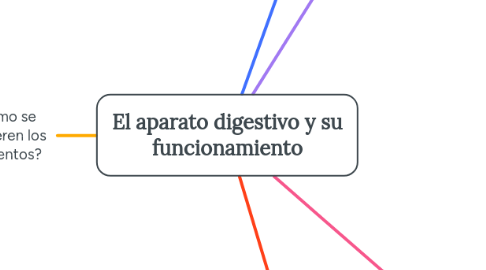 Mind Map: El aparato digestivo y su funcionamiento