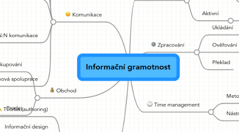 Mind Map: Informační gramotnost