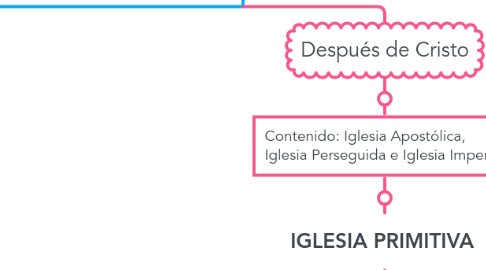 Mind Map: Línea de tiempo Historia del cristianismo