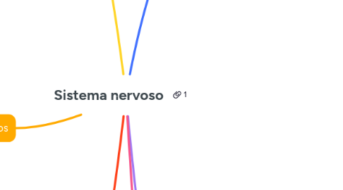 Mind Map: Sistema nervoso