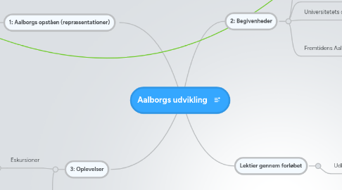 Mind Map: Aalborgs udvikling