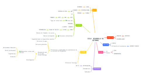 Mind Map: CICLO DESARROLLO DE SOFTWARE