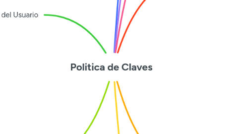 Mind Map: Politica de Claves