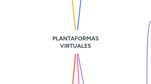 Mind Map: PLANTAFORMAS VIRTUALES