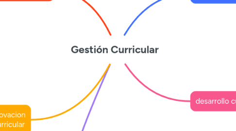 Mind Map: Gestión Curricular