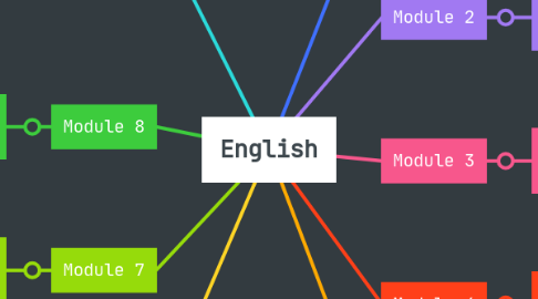 Mind Map: English