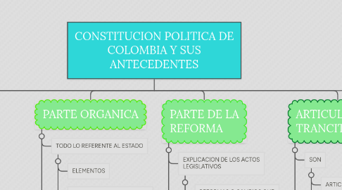 Mind Map: CONSTITUCION POLITICA DE COLOMBIA Y SUS ANTECEDENTES