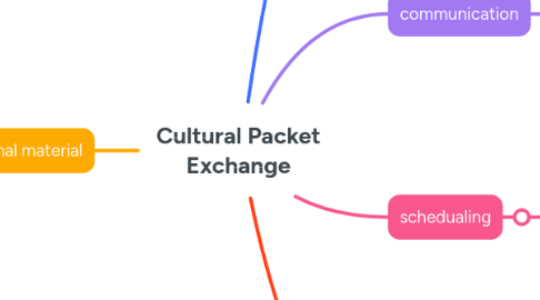 Mind Map: Cultural Packet Exchange
