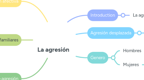 Mind Map: La agresión