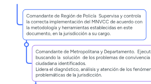 Mind Map: RESPONSABILIDADES MNVCC