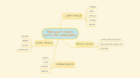 Mind Map: PERANGKAT KERAS KOMPUTER (HARDWARE)