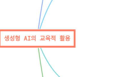 Mind Map: 생성형 AI의 교육적 활용