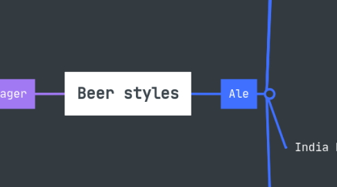 Mind Map: Beer styles
