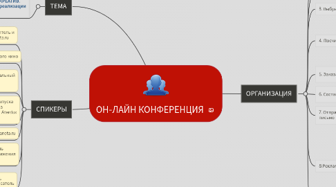 Mind Map: ОН-ЛАЙН КОНФЕРЕНЦИЯ